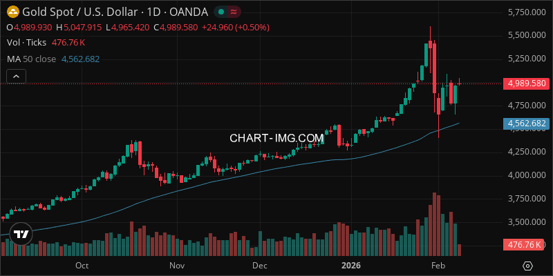 Gold Weekly Report (XAUUSD): 2026-02-02–2026-02-09 | Central Bank Buying