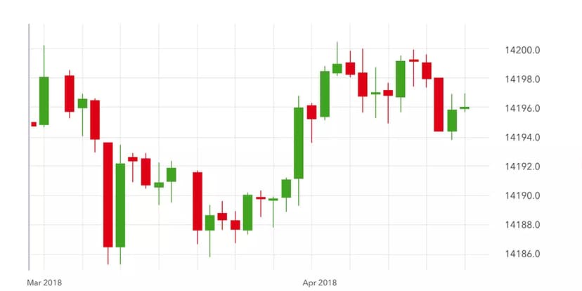 Candlesticks explained: what patterns do (and don’t) tell you